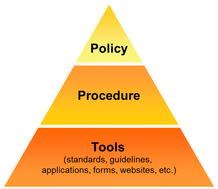 Policy Triangle